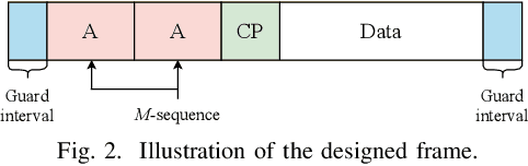 Figure 2 for Joint Estimation of Multiple RF Impairments Using Deep Multi-Task Learning