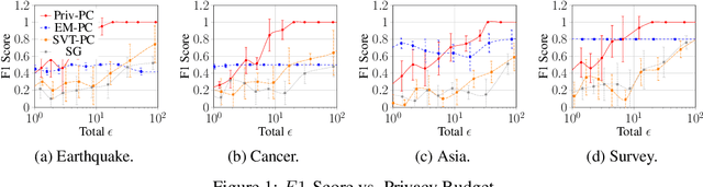 Figure 2 for Towards practical differentially private causal graph discovery