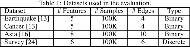 Figure 1 for Towards practical differentially private causal graph discovery