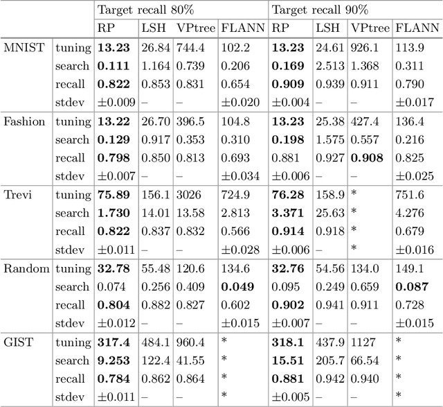 Figure 2 for Efficient Autotuning of Hyperparameters in Approximate Nearest Neighbor Search