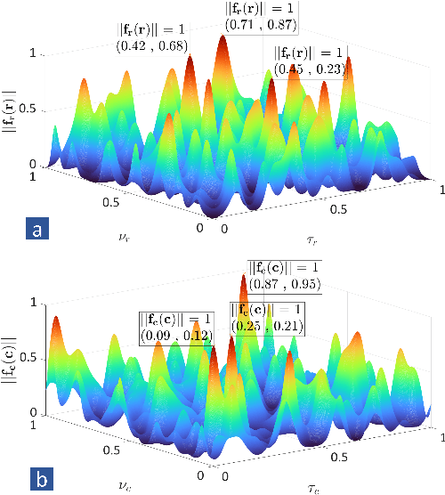 Figure 1 for Joint Radar-Communications Processing from a Dual-Blind Deconvolution Perspective