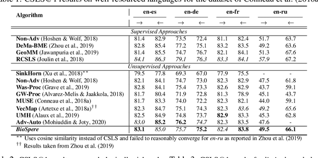 Figure 2 for Unsupervised Word Translation Pairing using Refinement based Point Set Registration