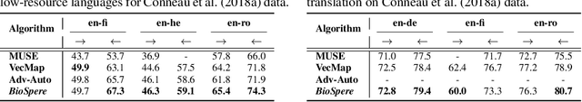 Figure 3 for Unsupervised Word Translation Pairing using Refinement based Point Set Registration