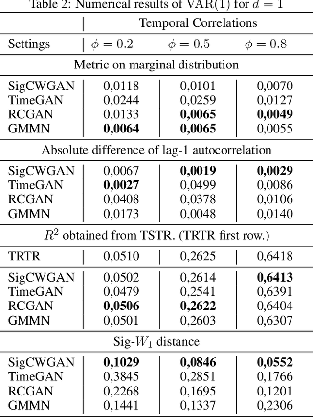 Figure 4 for Conditional Sig-Wasserstein GANs for Time Series Generation