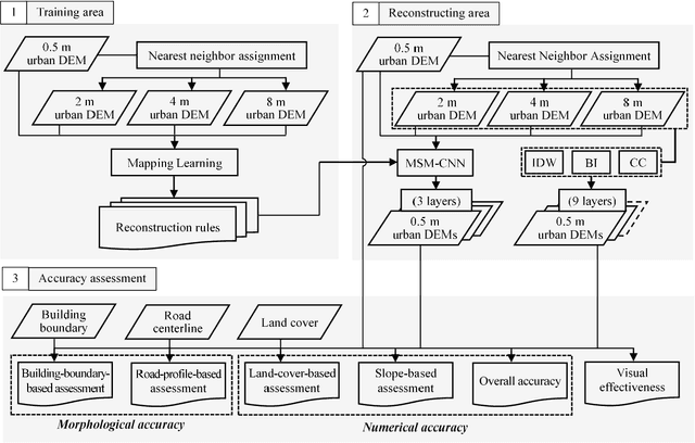 Figure 3 for A Multi-Scale Mapping Approach Based on a Deep Learning CNN Model for Reconstructing High-Resolution Urban DEMs