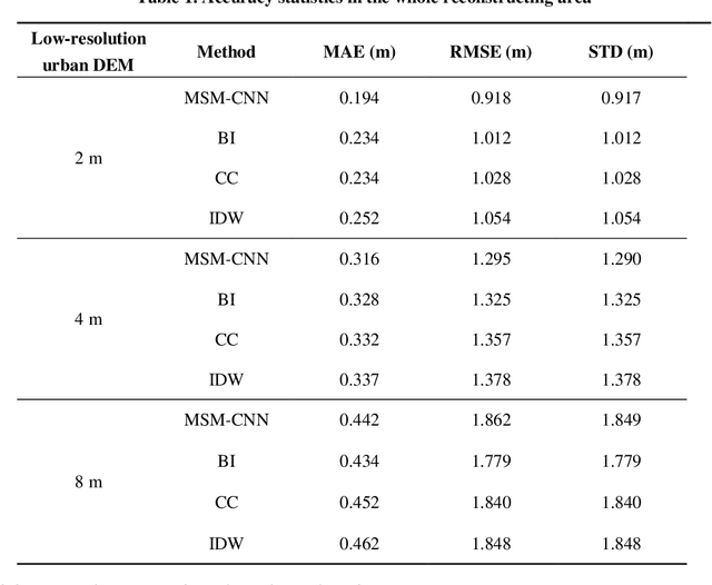 Figure 2 for A Multi-Scale Mapping Approach Based on a Deep Learning CNN Model for Reconstructing High-Resolution Urban DEMs