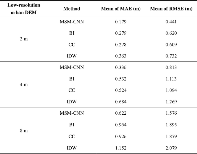 Figure 4 for A Multi-Scale Mapping Approach Based on a Deep Learning CNN Model for Reconstructing High-Resolution Urban DEMs