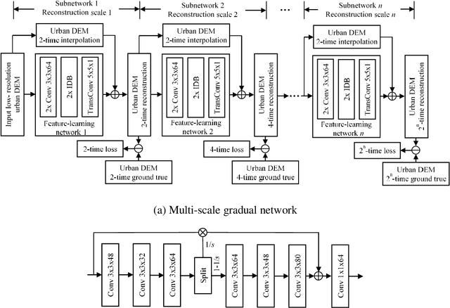Figure 1 for A Multi-Scale Mapping Approach Based on a Deep Learning CNN Model for Reconstructing High-Resolution Urban DEMs