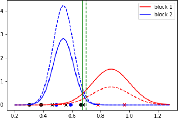 Figure 4 for Vertex Classification on Weighted Networks