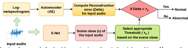 Figure 1 for Health Monitoring of Industrial machines using Scene-Aware Threshold Selection
