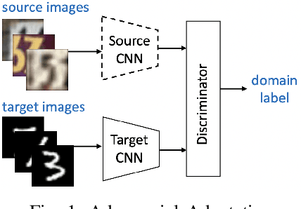 Figure 1 for Fast OT for Latent Domain Adaptation