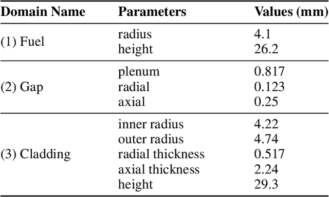 Figure 2 for Uncertainty Quantification and Sensitivity analysis for Digital Twin Enabling Technology: Application for BISON Fuel Performance Code