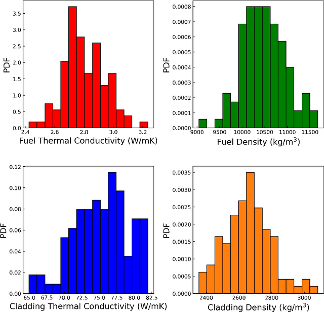 Figure 4 for Uncertainty Quantification and Sensitivity analysis for Digital Twin Enabling Technology: Application for BISON Fuel Performance Code