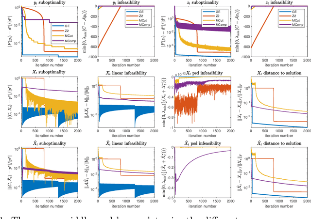 Figure 1 for Bundle Method Sketching for Low Rank Semidefinite Programming