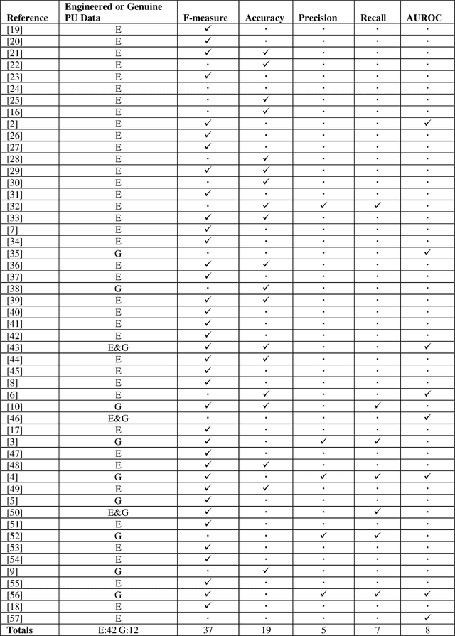 Figure 1 for Evaluating the Predictive Performance of Positive-Unlabelled Classifiers: a brief critical review and practical recommendations for improvement