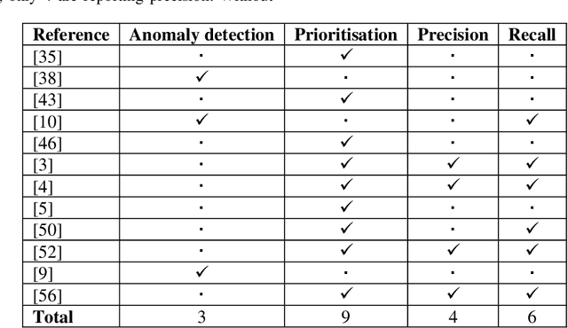 Figure 2 for Evaluating the Predictive Performance of Positive-Unlabelled Classifiers: a brief critical review and practical recommendations for improvement