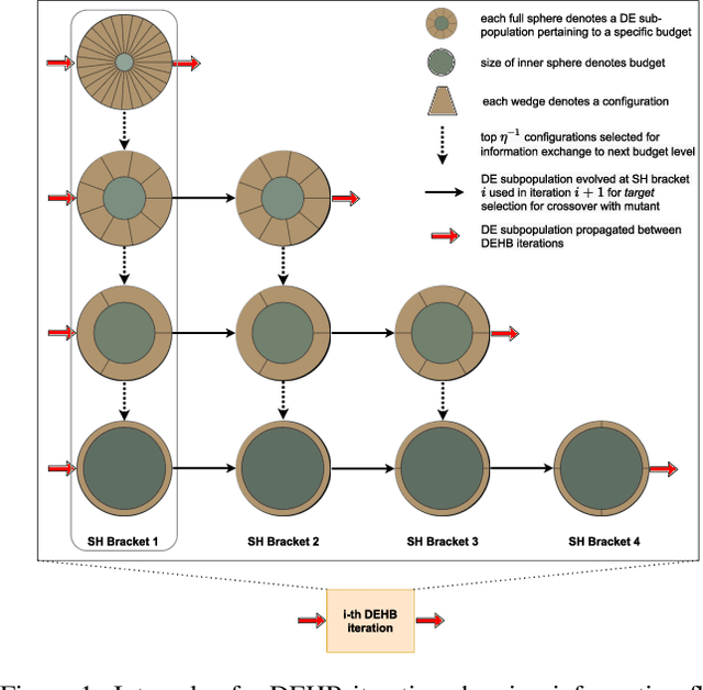 Figure 1 for DEHB: Evolutionary Hyberband for Scalable, Robust and Efficient Hyperparameter Optimization