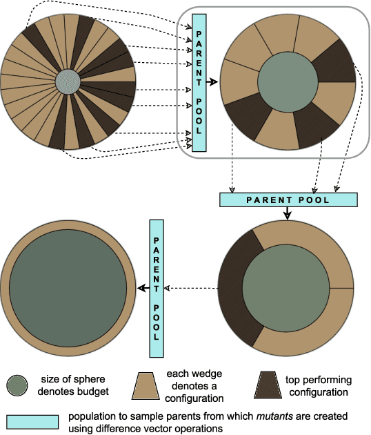 Figure 2 for DEHB: Evolutionary Hyberband for Scalable, Robust and Efficient Hyperparameter Optimization