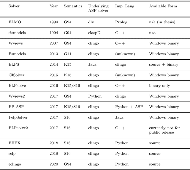 Figure 4 for Thirty years of Epistemic Specifications