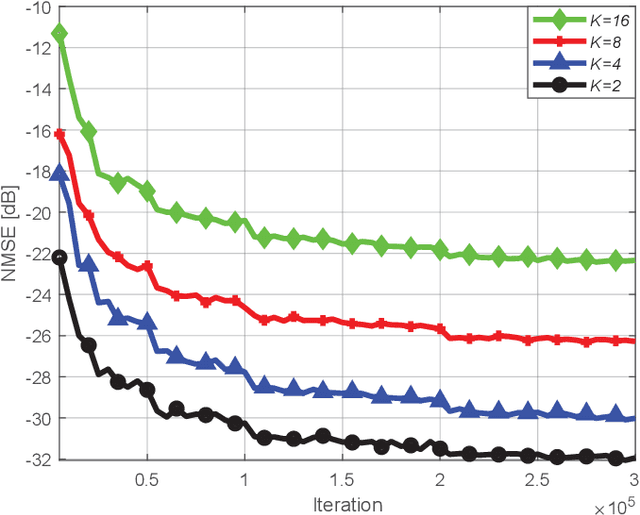 Figure 3 for Deep Learning Based RIS Channel Extrapolation with Element-grouping