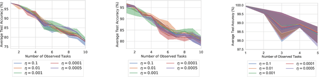 Figure 4 for Enabling Continual Learning with Differentiable Hebbian Plasticity