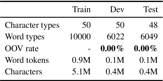 Figure 2 for Learning to Create and Reuse Words in Open-Vocabulary Neural Language Modeling