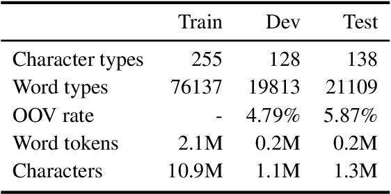 Figure 3 for Learning to Create and Reuse Words in Open-Vocabulary Neural Language Modeling