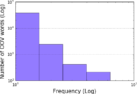Figure 4 for Learning to Create and Reuse Words in Open-Vocabulary Neural Language Modeling