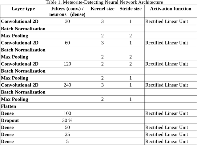 Figure 1 for Machine Learning for Semi-Automated Meteorite Recovery