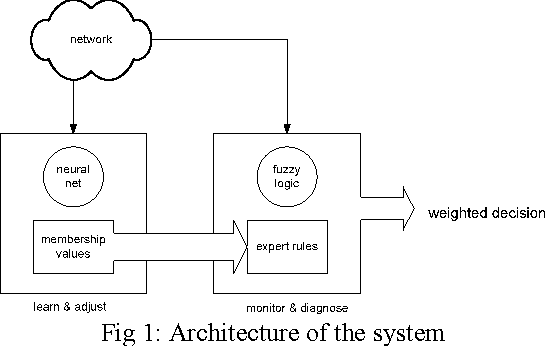 Figure 1 for A Hybrid Rule Based Fuzzy-Neural Expert System For Passive Network Monitoring
