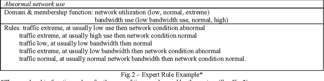 Figure 3 for A Hybrid Rule Based Fuzzy-Neural Expert System For Passive Network Monitoring
