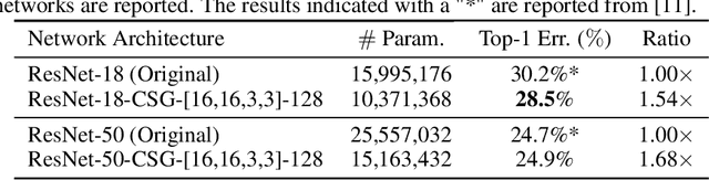 Figure 4 for Associative Convolutional Layers