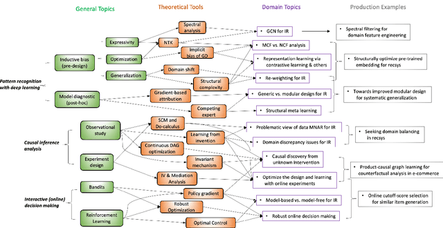 Figure 1 for Tutorial: Modern Theoretical Tools for Understanding and Designing Next-generation Information Retrieval System