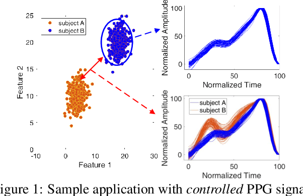 Figure 1 for CardioID: Mitigating the Effects of Irregular Cardiac Signals for Biometric Identification
