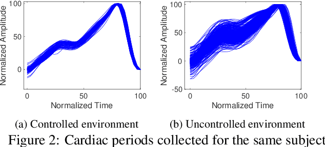 Figure 3 for CardioID: Mitigating the Effects of Irregular Cardiac Signals for Biometric Identification