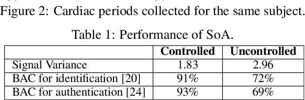 Figure 2 for CardioID: Mitigating the Effects of Irregular Cardiac Signals for Biometric Identification