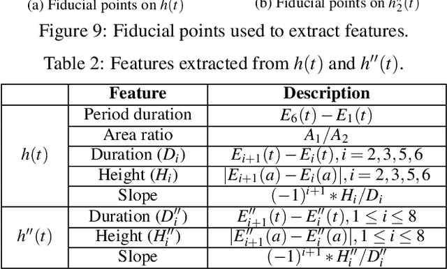Figure 4 for CardioID: Mitigating the Effects of Irregular Cardiac Signals for Biometric Identification