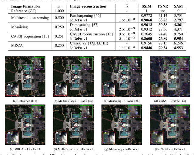 Figure 4 for Joint Demosaicing and Fusion of Multiresolution Compressed Acquisitions: Image Formation and Reconstruction Methods
