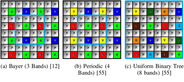 Figure 3 for Joint Demosaicing and Fusion of Multiresolution Compressed Acquisitions: Image Formation and Reconstruction Methods