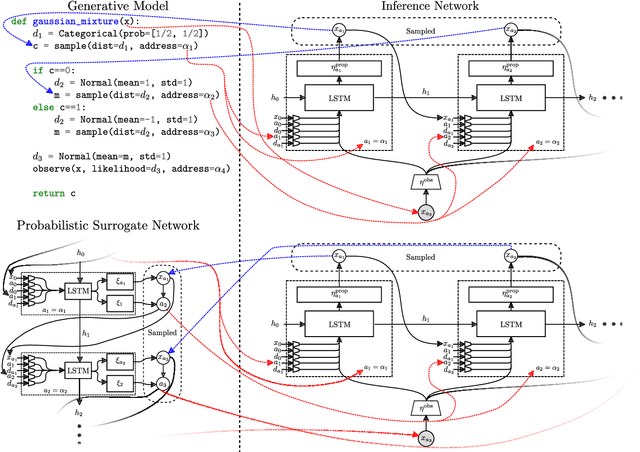 Figure 3 for Deep Probabilistic Surrogate Networks for Universal Simulator Approximation
