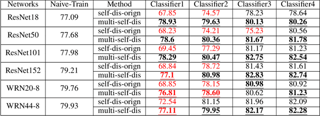 Figure 3 for MSD: Multi-Self-Distillation Learning via Multi-classifiers within Deep Neural Networks