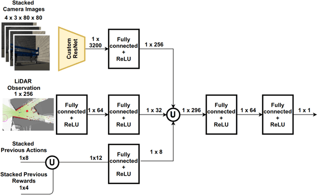 Figure 3 for Using Deep Reinforcement Learning with Automatic Curriculum Learning for Mapless Navigation in Intralogistics