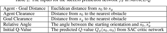 Figure 4 for Using Deep Reinforcement Learning with Automatic Curriculum Learning for Mapless Navigation in Intralogistics