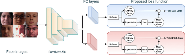 Figure 1 for L2CS-Net: Fine-Grained Gaze Estimation in Unconstrained Environments