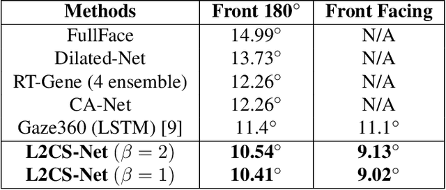 Figure 4 for L2CS-Net: Fine-Grained Gaze Estimation in Unconstrained Environments
