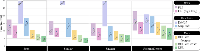Figure 2 for Fusion-DHL: WiFi, IMU, and Floorplan Fusion for Dense History of Locations in Indoor Environments