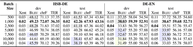 Figure 3 for Small Batch Sizes Improve Training of Low-Resource Neural MT