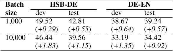 Figure 4 for Small Batch Sizes Improve Training of Low-Resource Neural MT