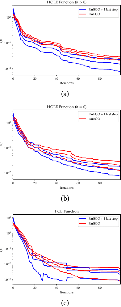 Figure 4 for One Step Preference Elicitation in Multi-Objective Bayesian Optimization