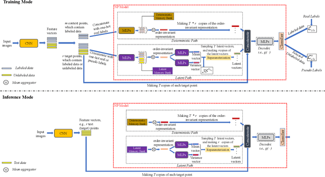 Figure 1 for NP-Match: When Neural Processes meet Semi-Supervised Learning